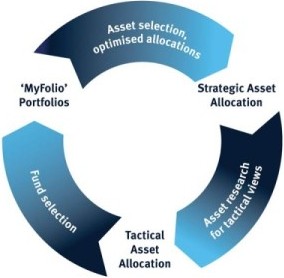 Tactical vs. strategic asset allocation 